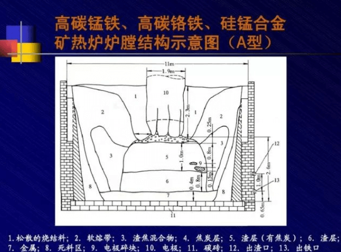 Principle and Main Components of Mineral Heat Furnace Type